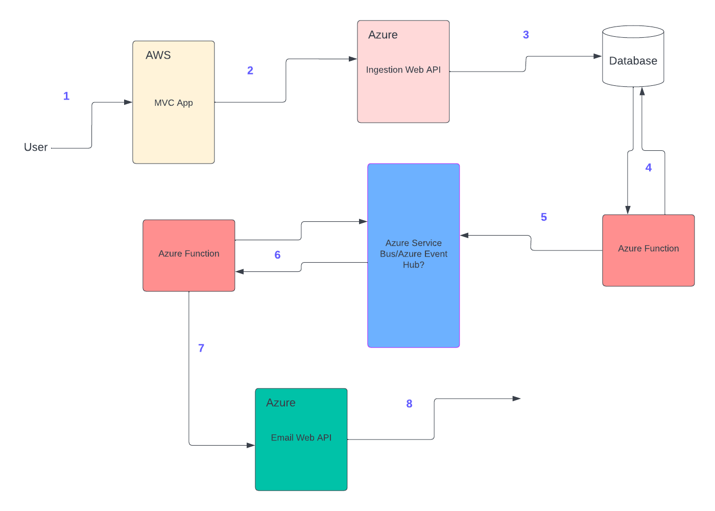 Azure Event Hub or Azure Service Bus?