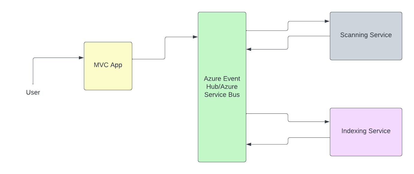 Azure Event Hub or Azure Service Bus?