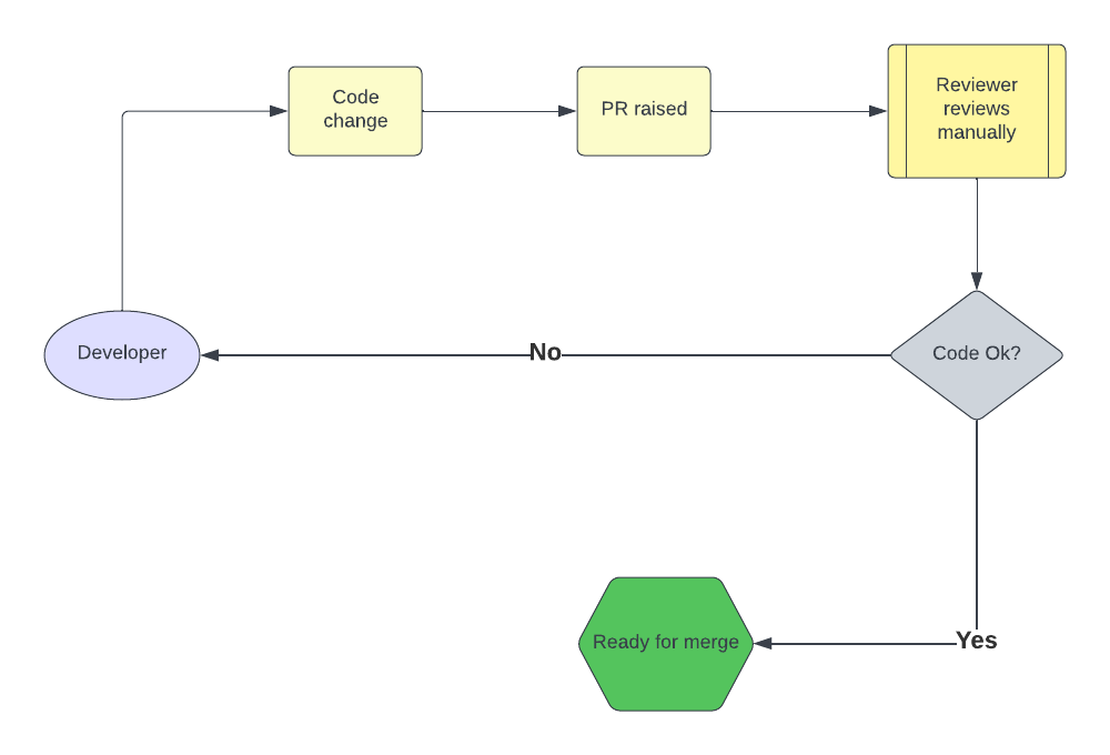 Why is a Quality Gate needed in a DevOps pipeline?