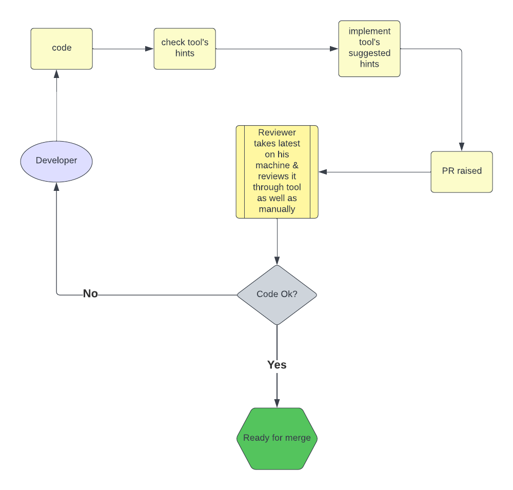 Why is a Quality Gate needed in a DevOps pipeline?