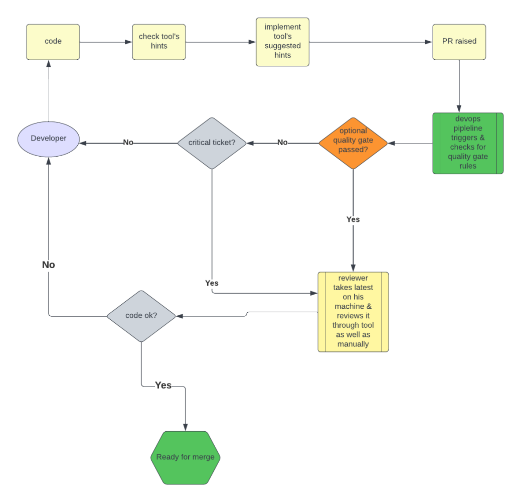 Why is a Quality Gate needed in a DevOps pipeline?