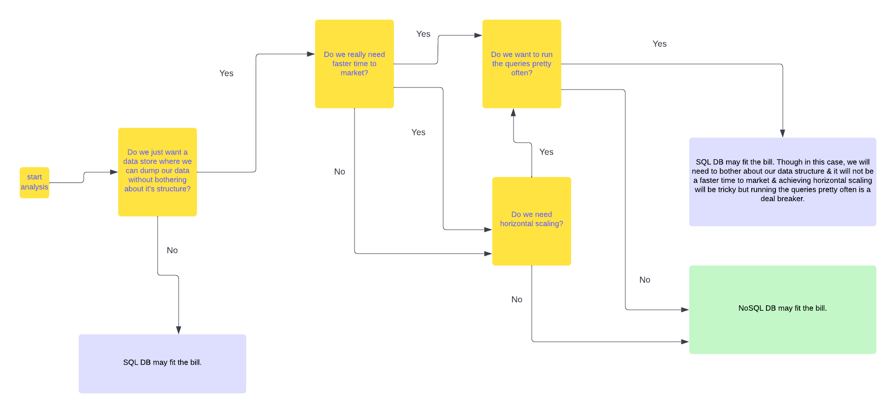 How do I decide if a NoSQL DB is the right fit for my project?