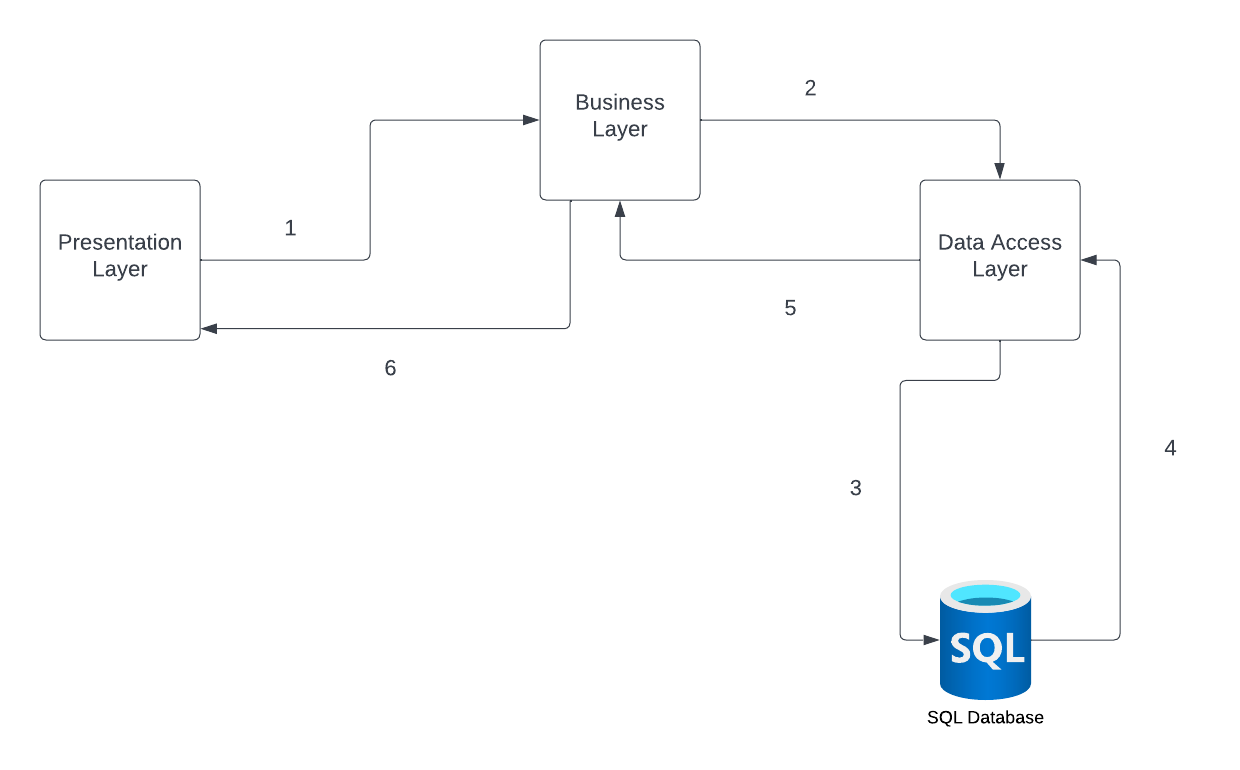 What exactly is a CQRS pattern?