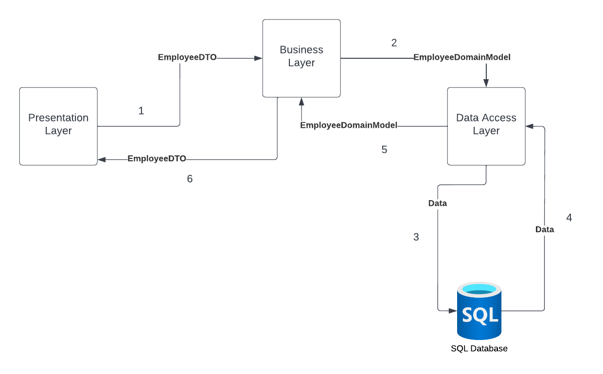 What exactly is a CQRS pattern?