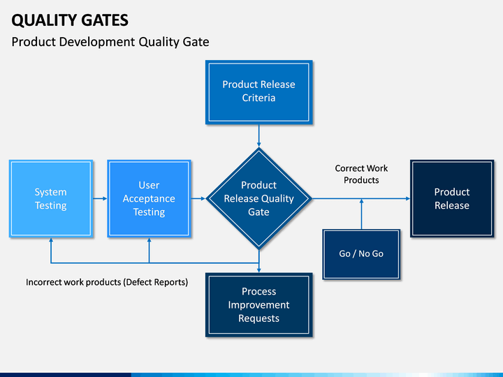 Why is a Quality Gate needed in a DevOps pipeline?